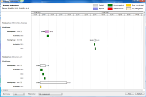 Gantt Chart bezetting medewerker