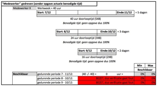 Medewerker gedreven (doorlooptijd)